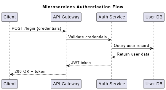 PlantUML Component Diagram
