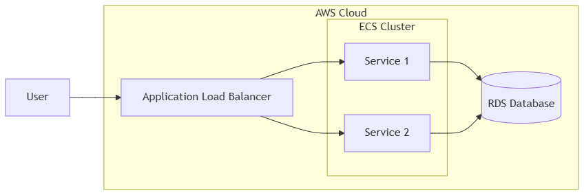 Infrastructure Architecture