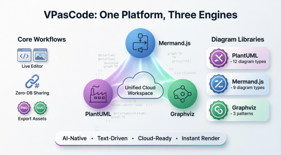 VVPasCode: One Platform, Three Engines
