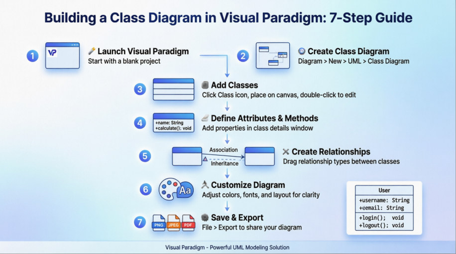 Practical Implementation: Building a Class Diagram in Visual Paradigm