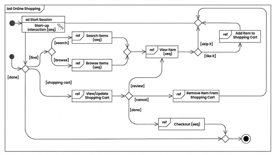 UML Interaction Overview Diagram: Airline Ticket Booking System