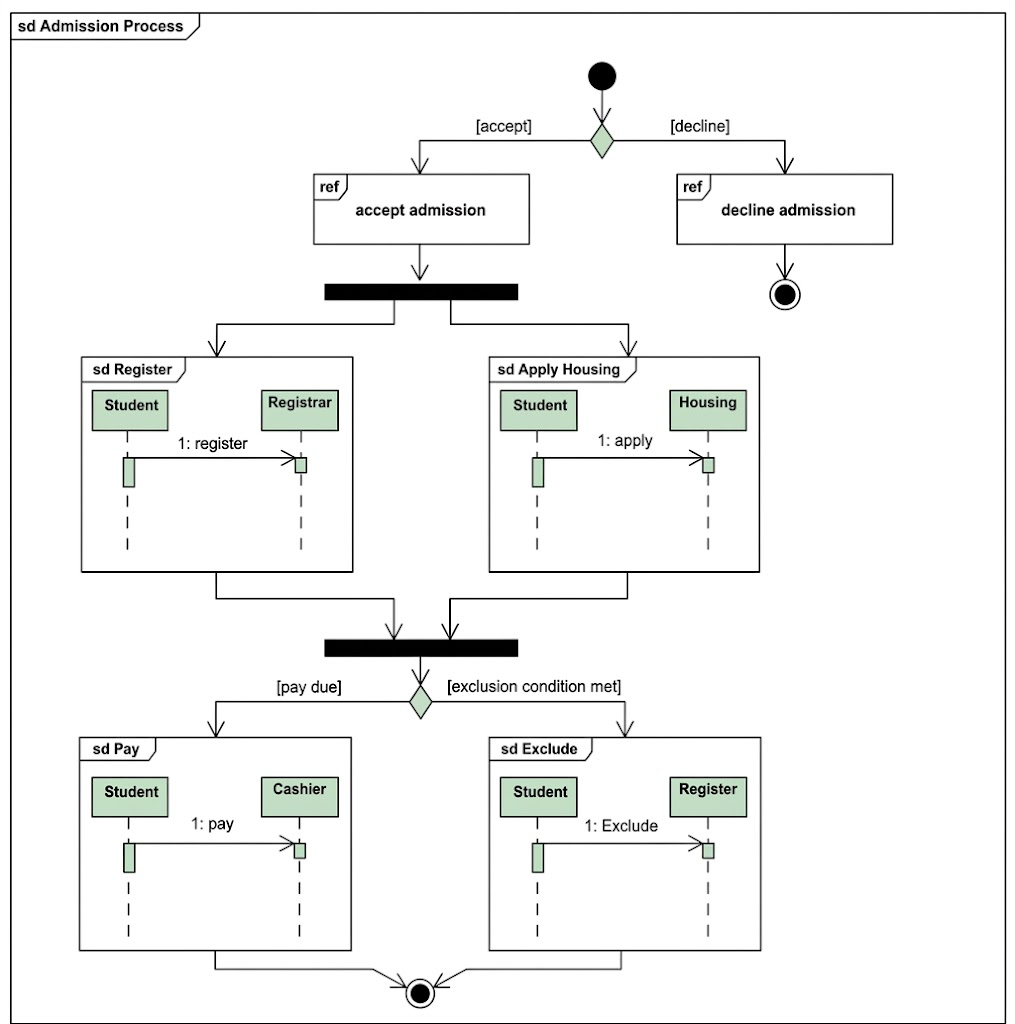 Mastering System Flows: A Practical Case Study Using UML Interaction Overview Diagrams