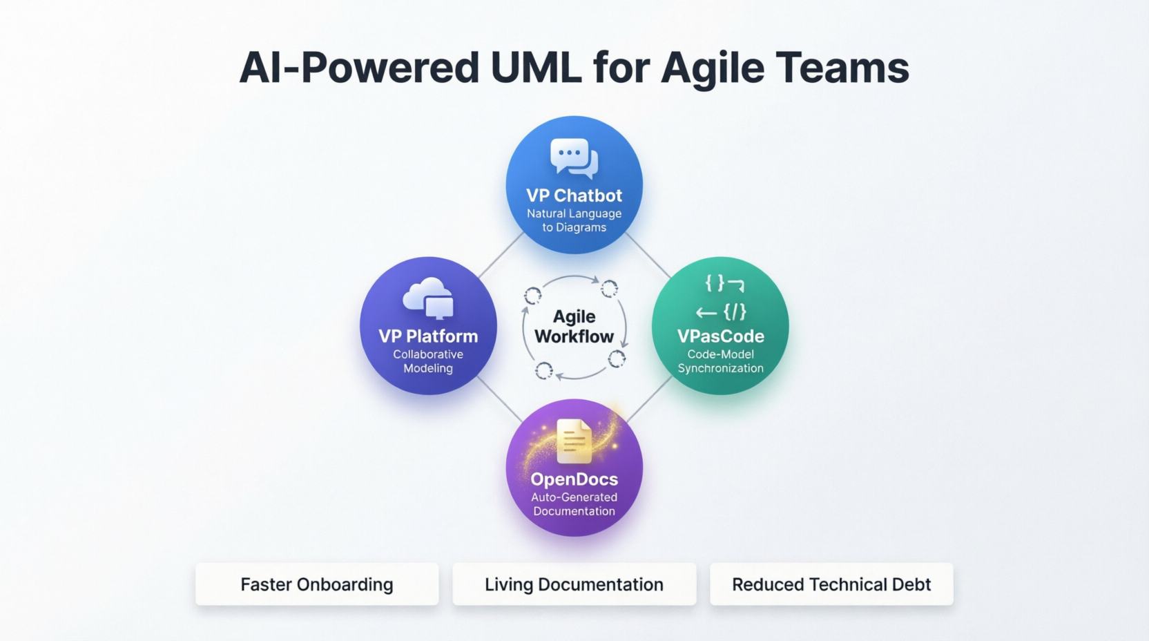 AI-Powered UML for Agile Teams