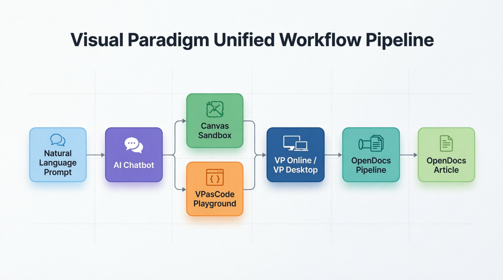 Visual Paradigm Unified Workflow Pipeline