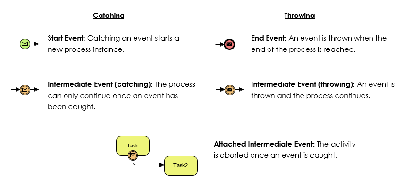 BPMN Catch vs Throw Event