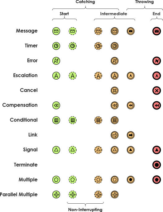 BPMN Events Detail