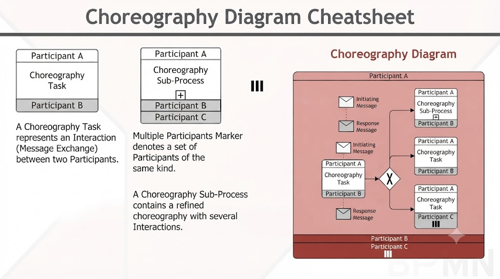 Mastering Multi-Party Workflows: A Hands-On Review of BPMN Choreography in Visual Paradigm Mastering Multi-Party Workflows: A Hands-On Review of BPMN Choreography in Visual Paradigm