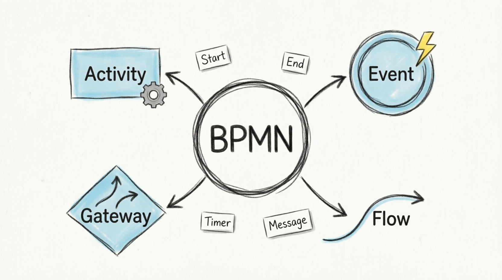 Mastering Business Process Modeling: A User’s Guide to BPMN with Visual Paradigm
