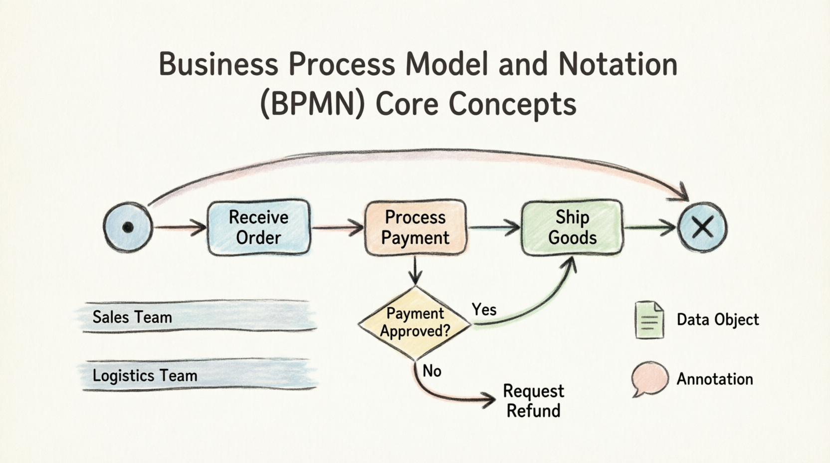Business Process Model and Notation (BPMN) Core Concepts
