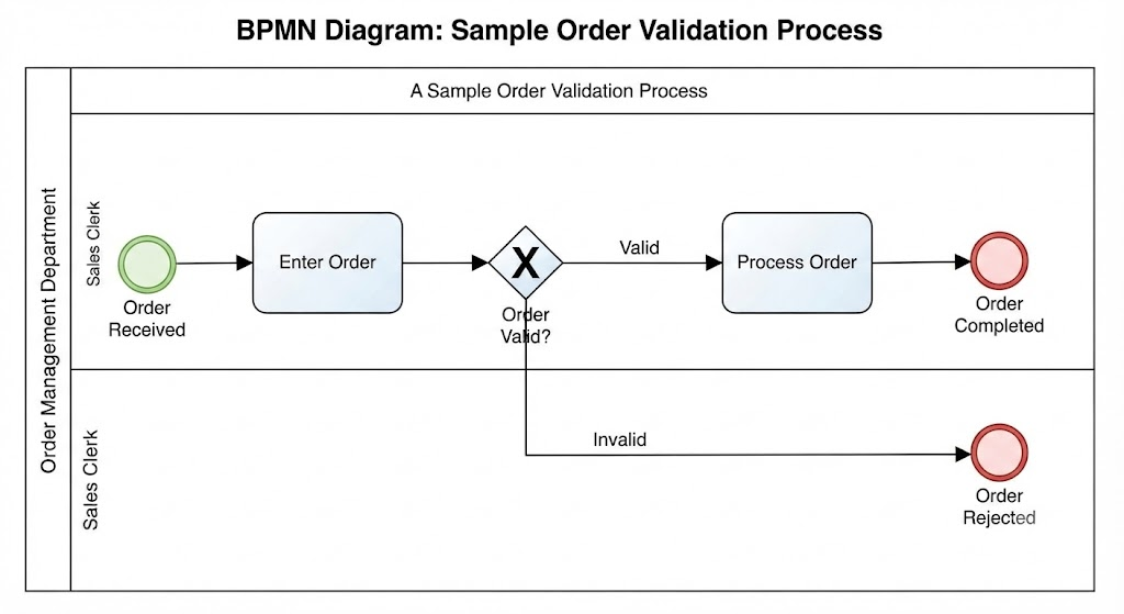 BPMN Digram: Sample Order Validation Process