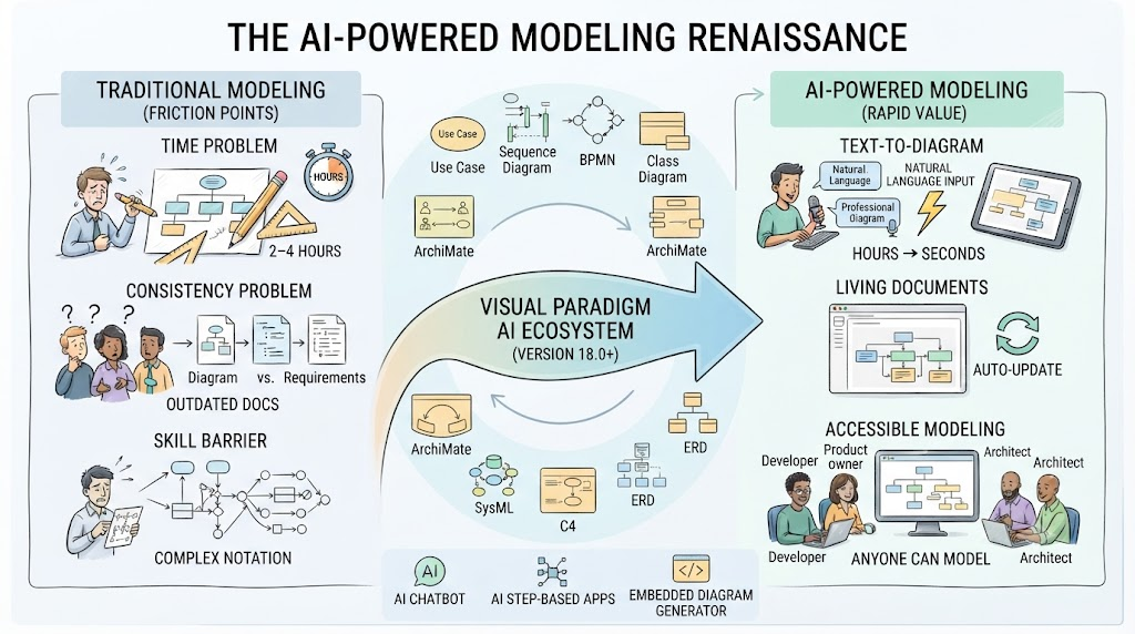 AI-Powered Modeling in Agile: How BPMN and UML Are Making a Comeback