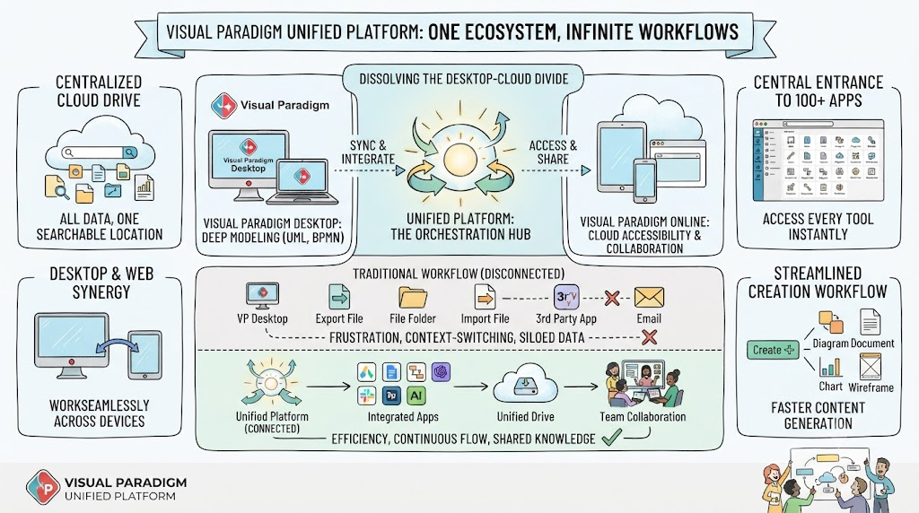 One Workspace, Infinite Possibilities: The Complete Guide to the Visual Paradigm Unified Platform