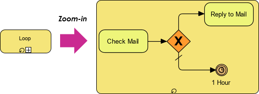 Types of Sub-Process in BPMN