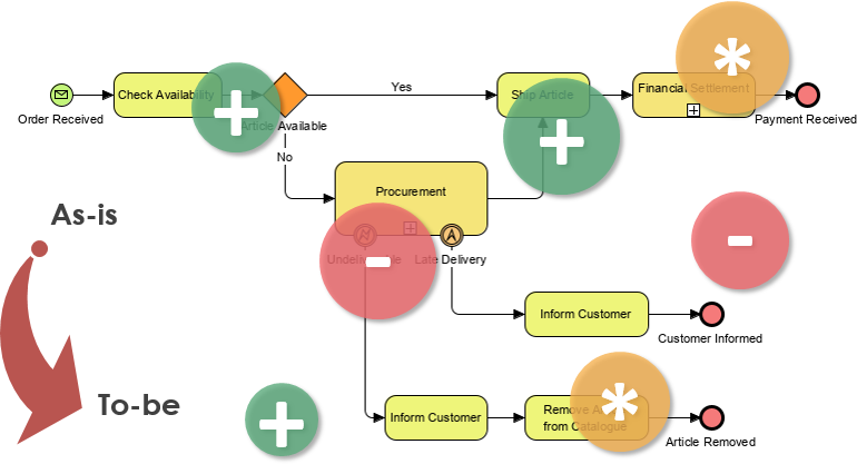 How to Perform Gap Analysis with BPMN?