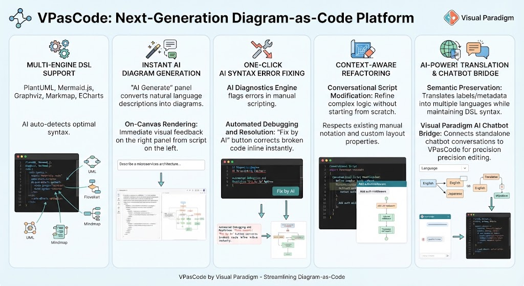 VPasCode Next-Generation Diagram-as-Code Platform Features