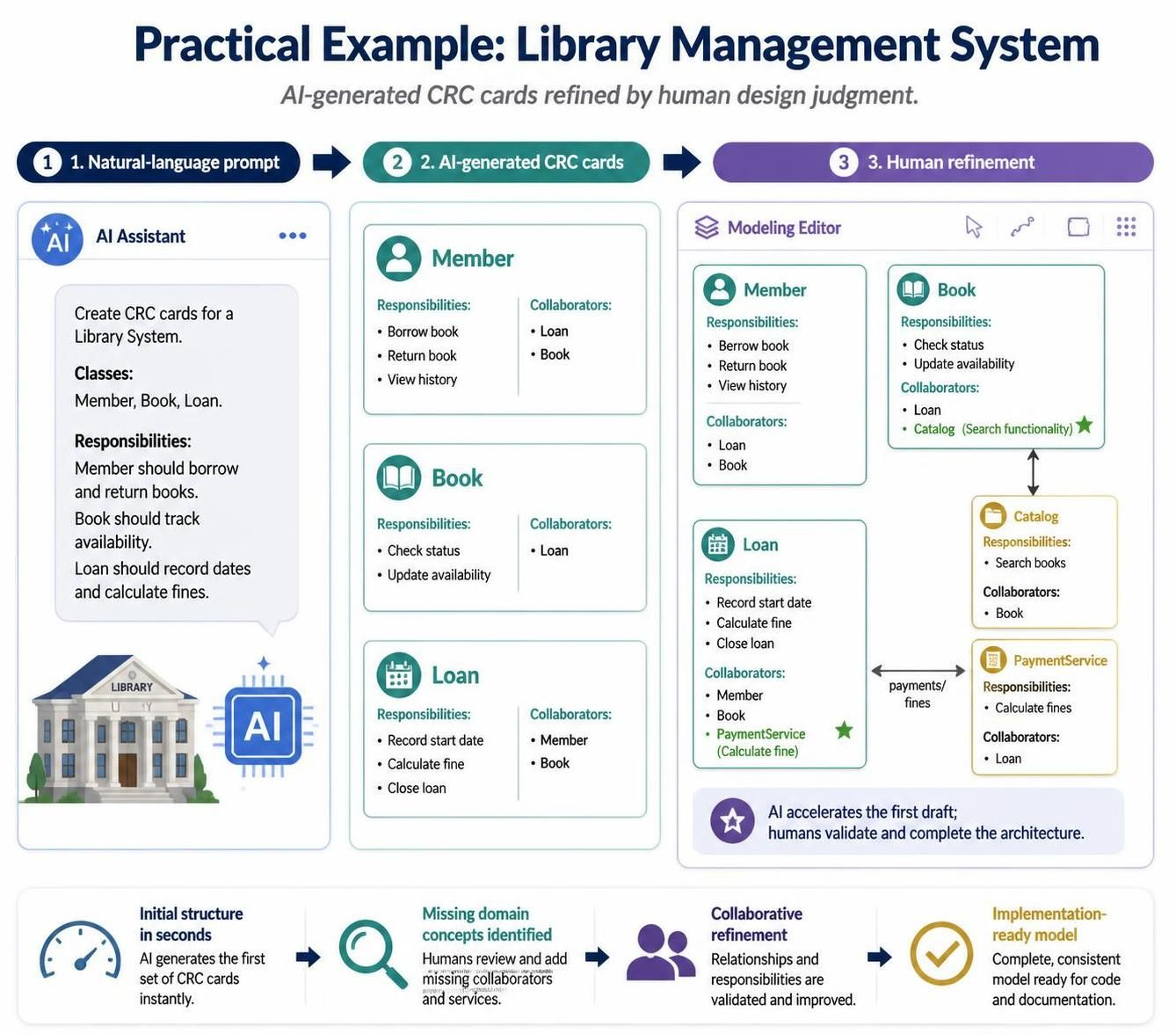 The Ultimate Guide to AI-Powered CRC Card Modeling