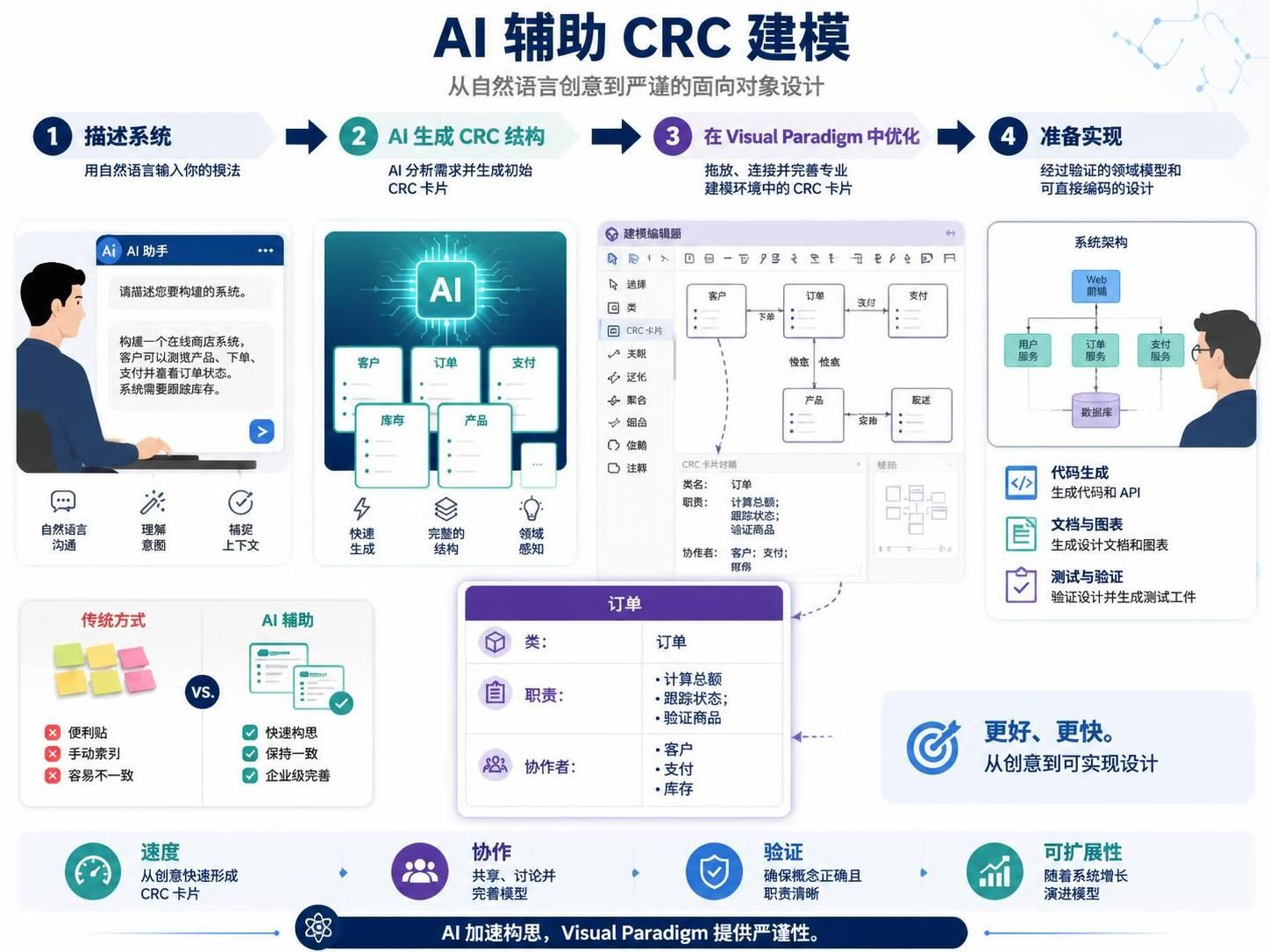 AI assisted CRC modeling workflow diagram using Visual Paradigm