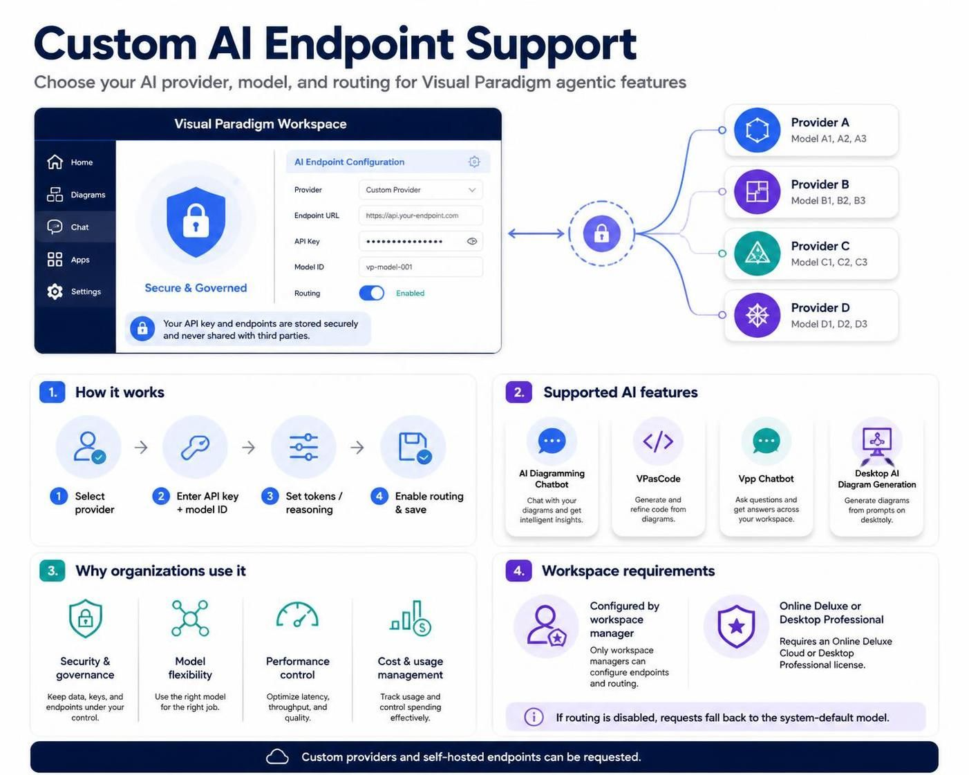 Diagram showing Visual Paradigm workspace routing AI requests to custom providers, models, and self-hosted services for secure, governed access.