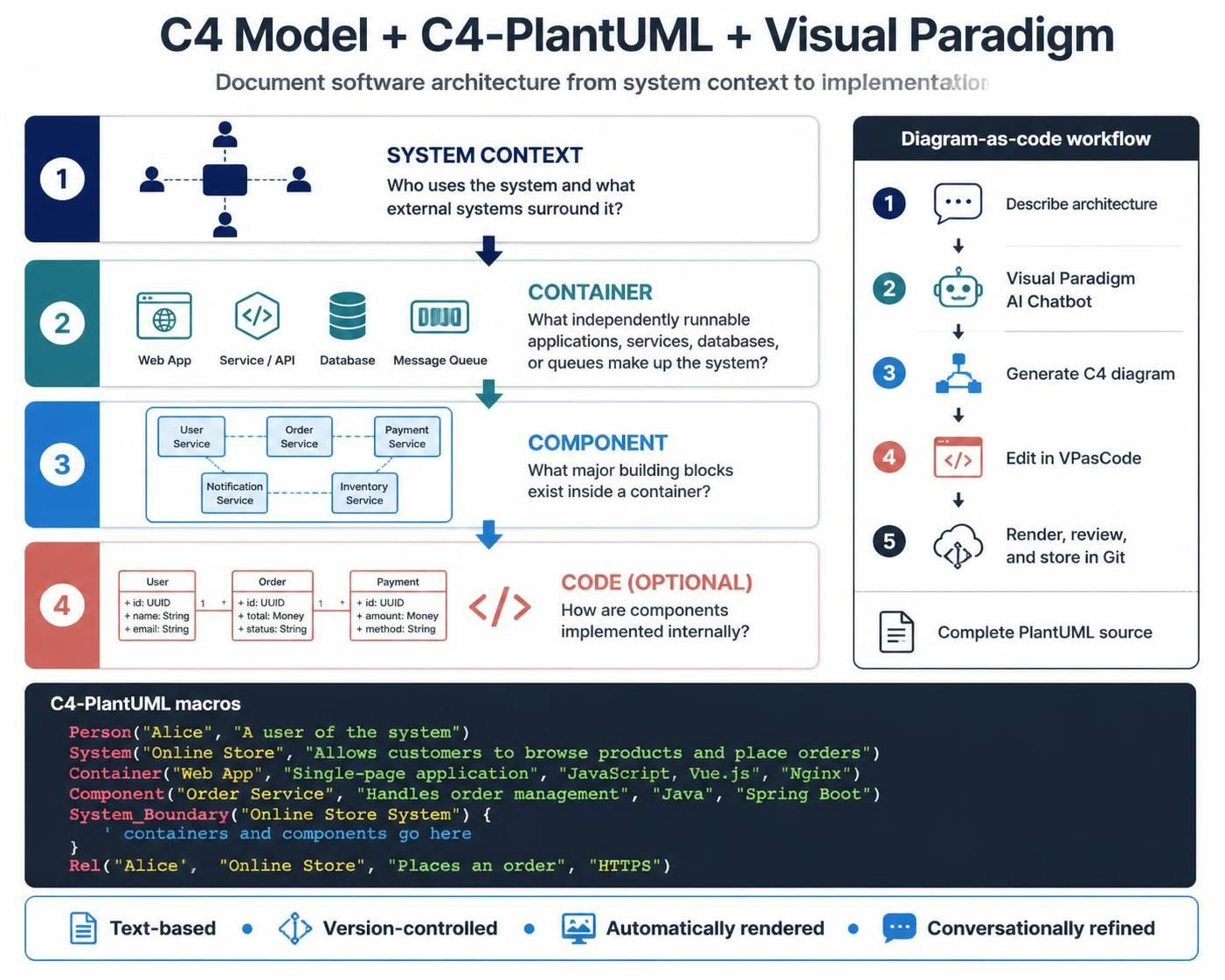 C4 Model diagram illustrating System Context, Container, Component, and Code levels alongside a diagram-as-code workflow using Visual Paradigm and PlantUML.