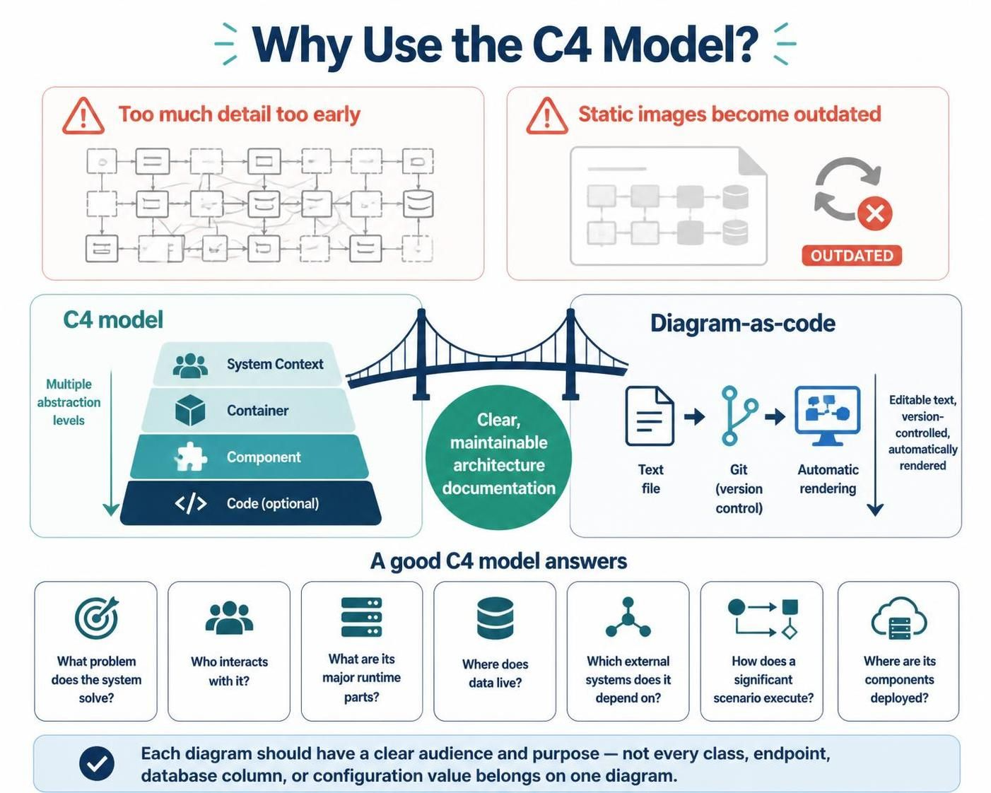 Infographic explaining why C4 model solves over-detailing and outdated static images using abstraction levels and diagram-as-code.