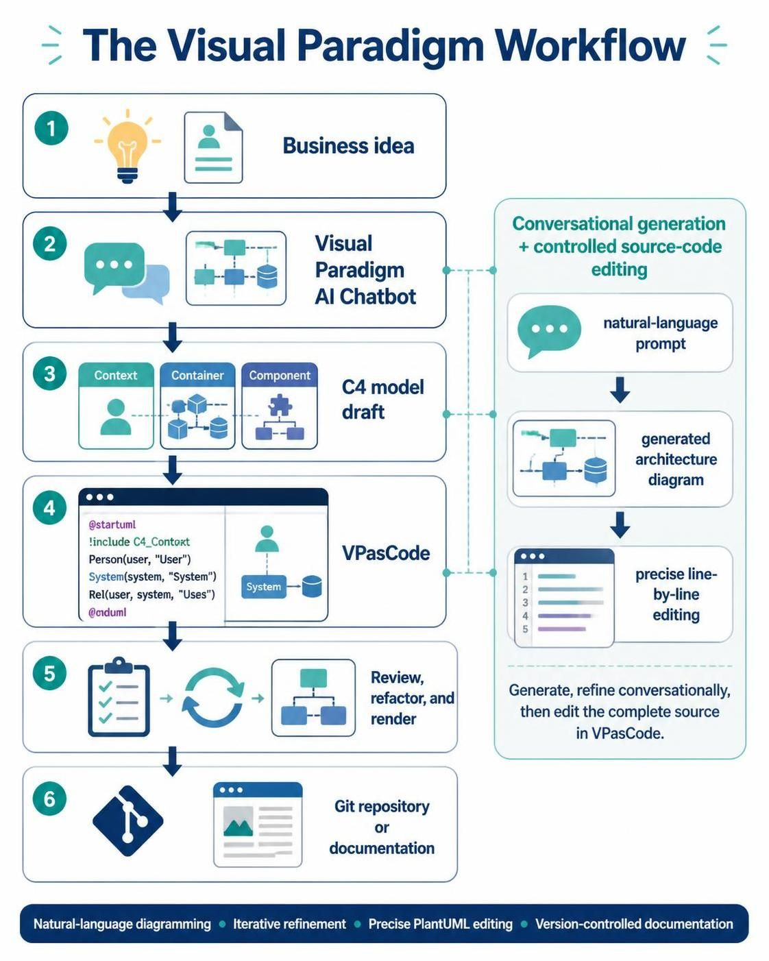 Flowchart showing the Visual Paradigm workflow: AI Chatbot generates C4 diagrams, VPasCode edits code, and Git manages version control.