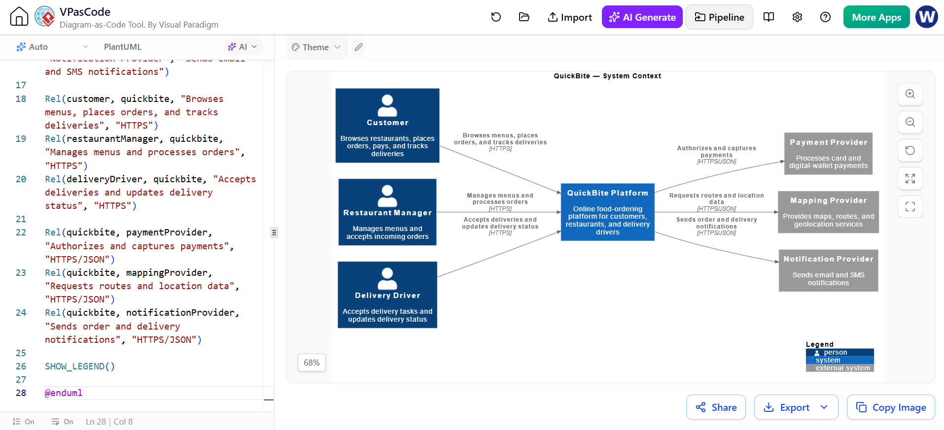VPasCode interface displaying C4-PlantUML code and the generated QuickBite system context diagram showing customer, restaurant, and delivery driver interactions.