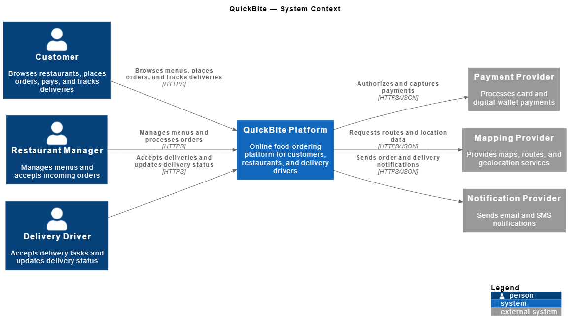 QuickBite system context diagram showing Customer, Restaurant Manager, and Delivery Driver interacting with the central platform and external providers.