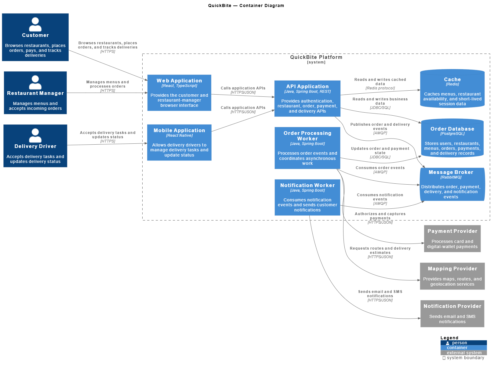 QuickBite C4 container diagram showing Customer, Restaurant Manager, and Delivery Driver interacting with Web, Mobile, and API applications.