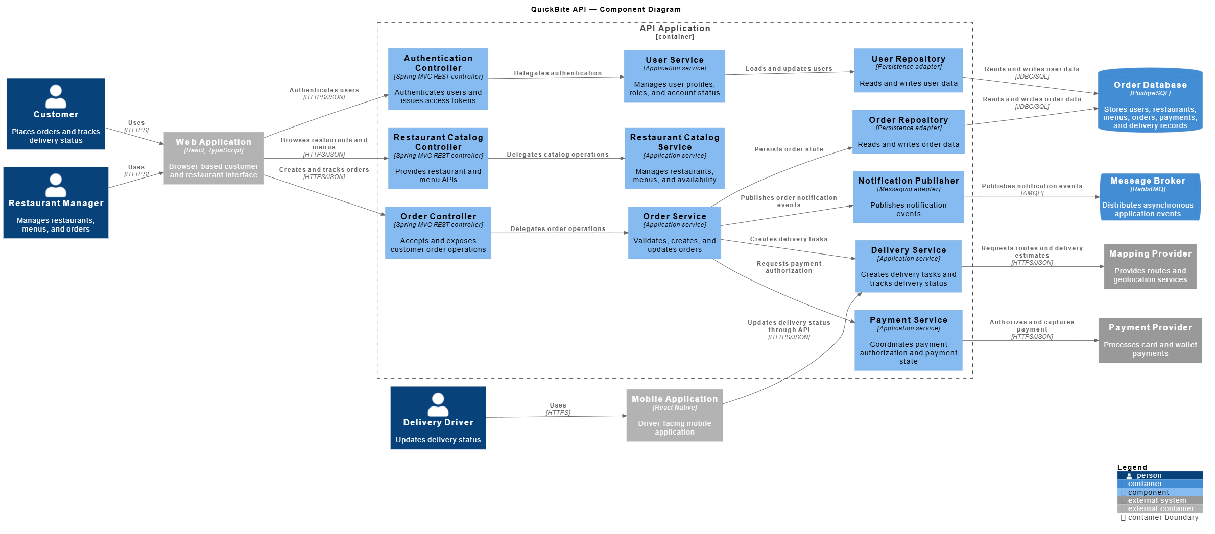 QuickBite API component diagram showing web and mobile applications interacting with backend services, databases, and external providers.