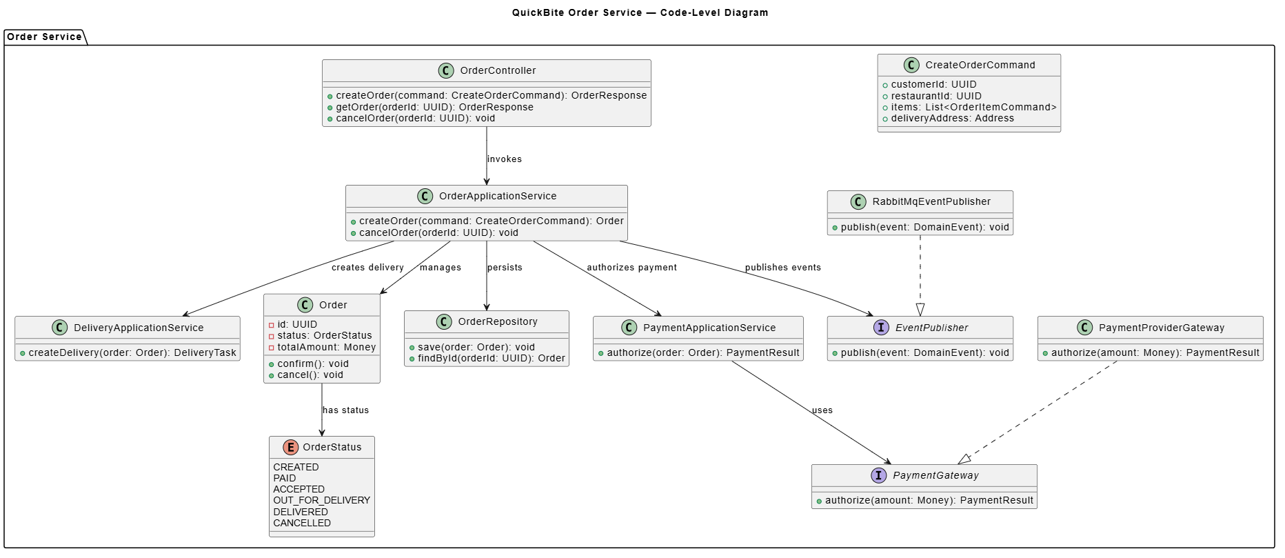 Code-level C4 diagram showing QuickBite Order Service architecture, detailing controllers, services, repositories, and their interactions.