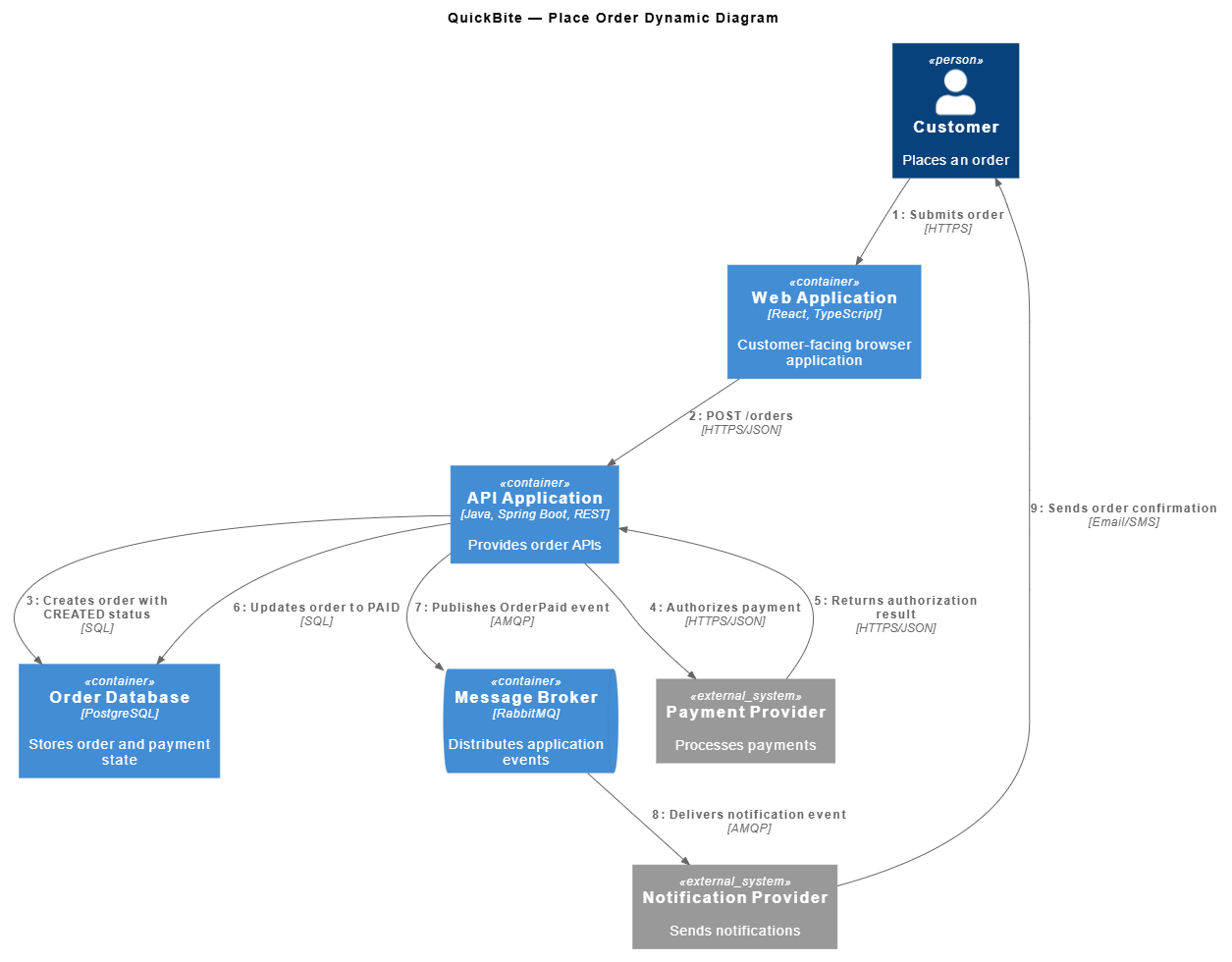 QuickBite Place Order dynamic C4 diagram showing Customer, Web Application, API, Order Database, Message Broker, Payment Provider, and Notification Provider interactions.