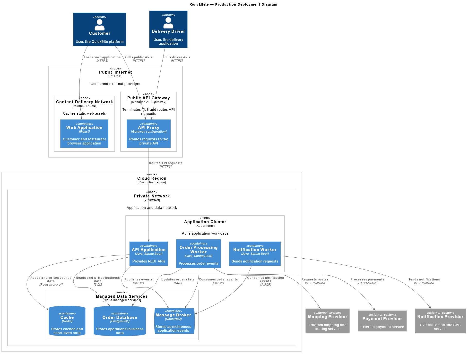 C4-PlantUML production deployment diagram for QuickBite showing Customer and Driver interactions with Cloud Region infrastructure.