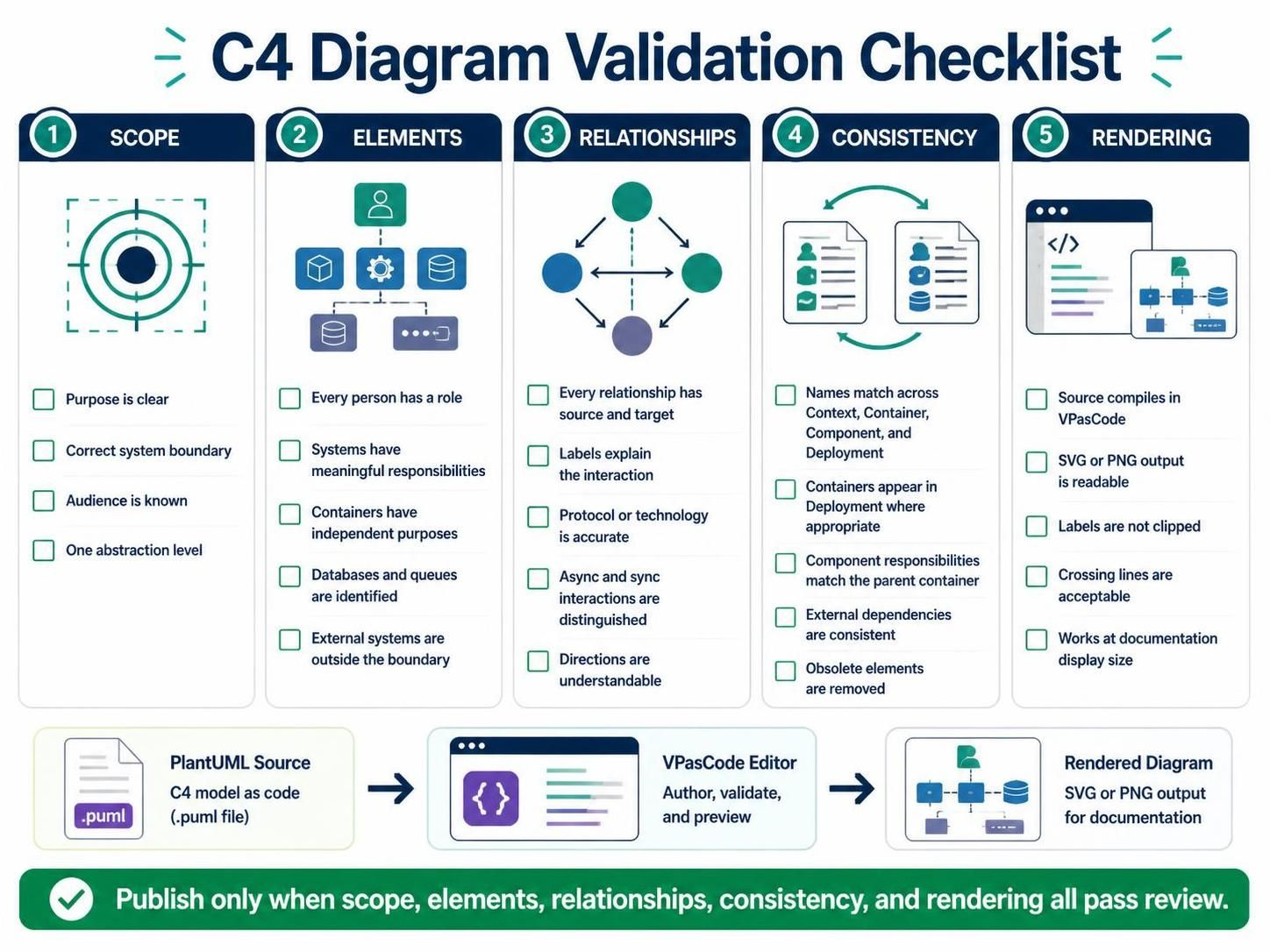 C4 Diagram Validation Checklist infographic detailing five review levels: scope, elements, relationships, consistency, and rendering.