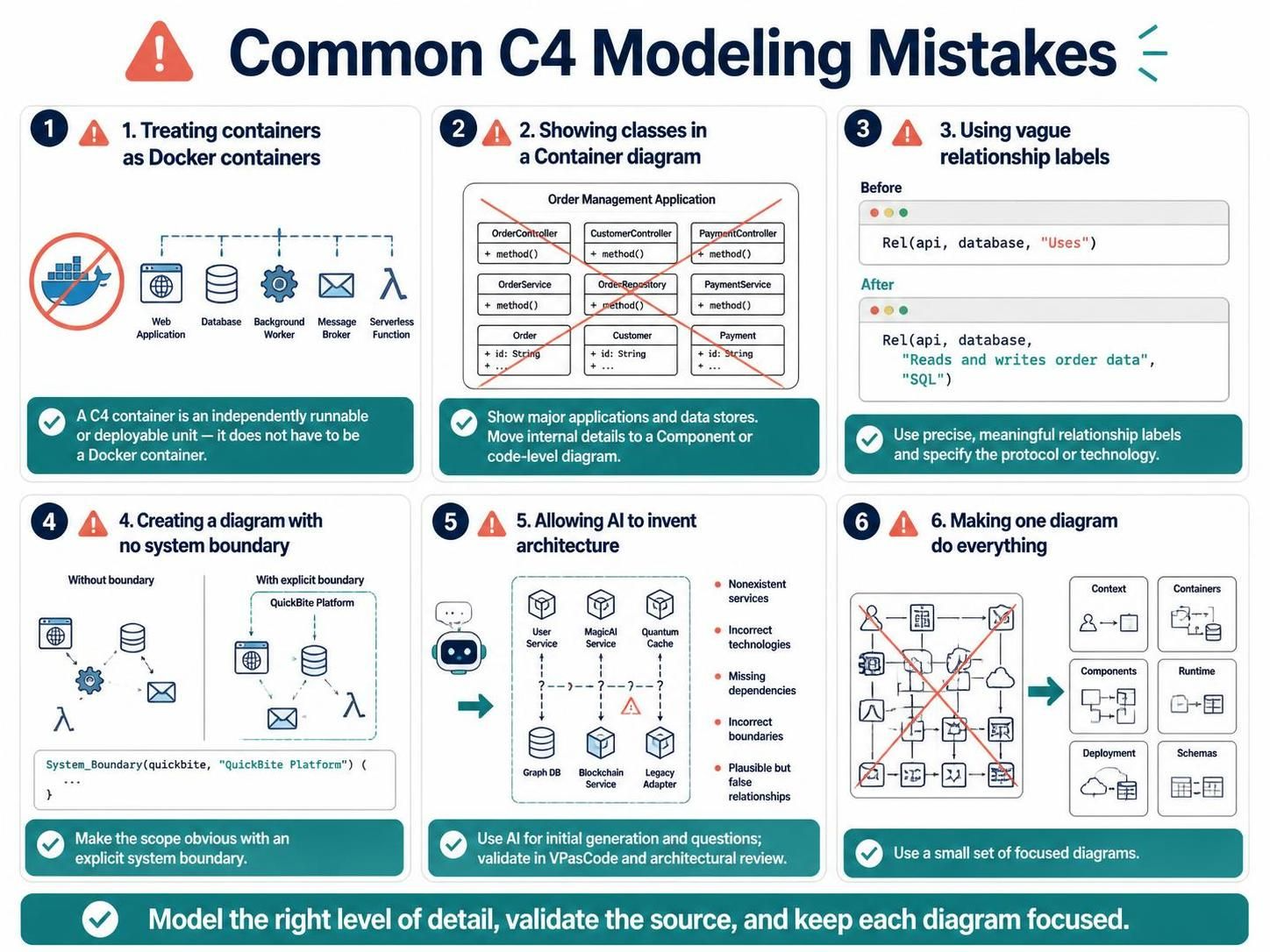 Infographic detailing six common C4 modeling mistakes, including treating containers as Docker units and using vague relationship labels.