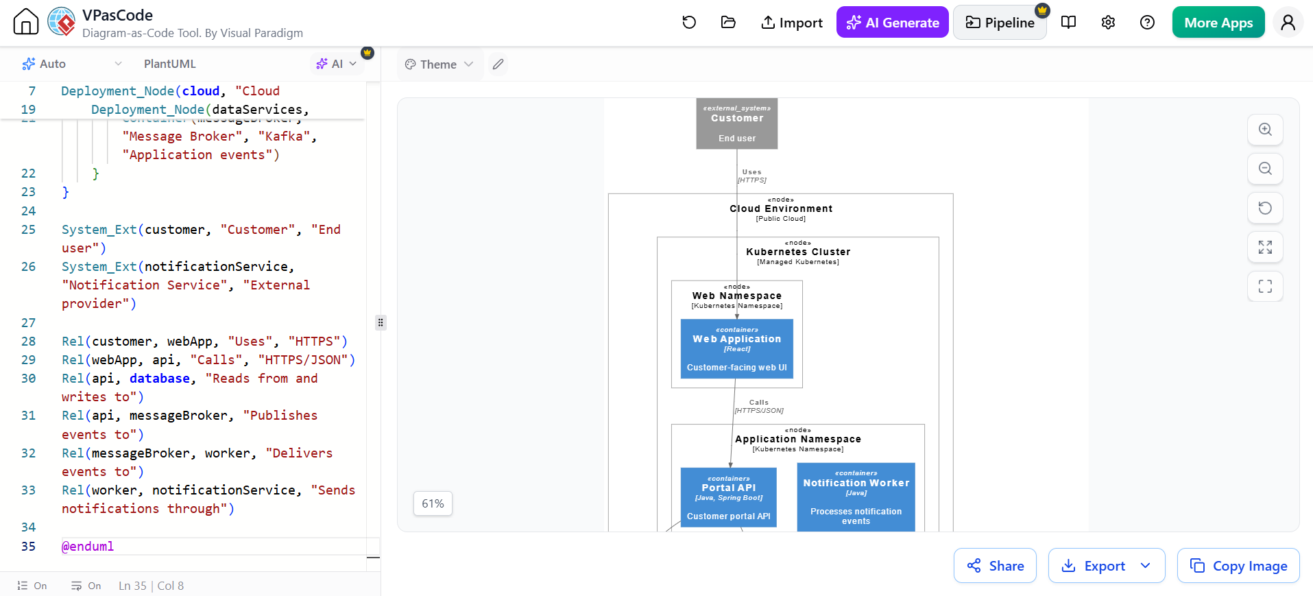 VPasCode tool displaying C4 deployment diagram with PlantUML code showing customer, cloud environment, Kubernetes cluster, and application namespaces.