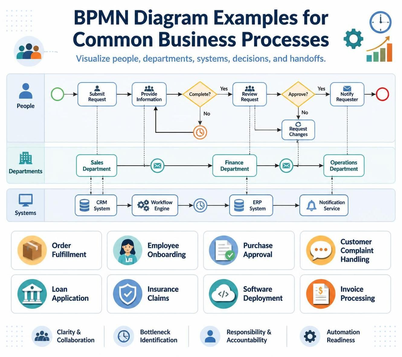 BPMN Diagram Examples for Common Business Processes