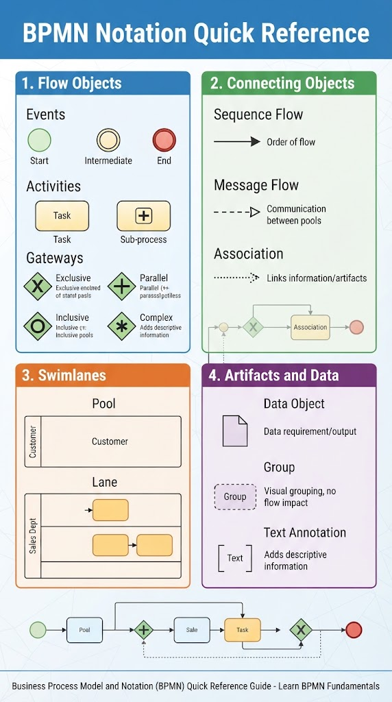 BPMN Key Concepts and Elements: A Comprehensive Guide