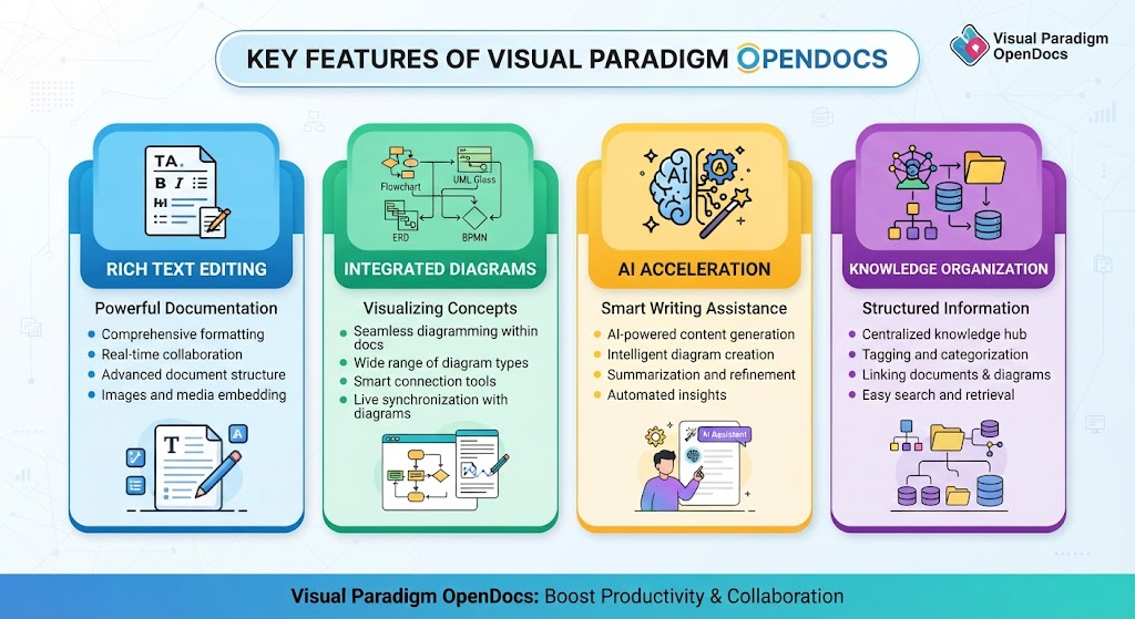 Overview of Visual Paradigm OpenDocs