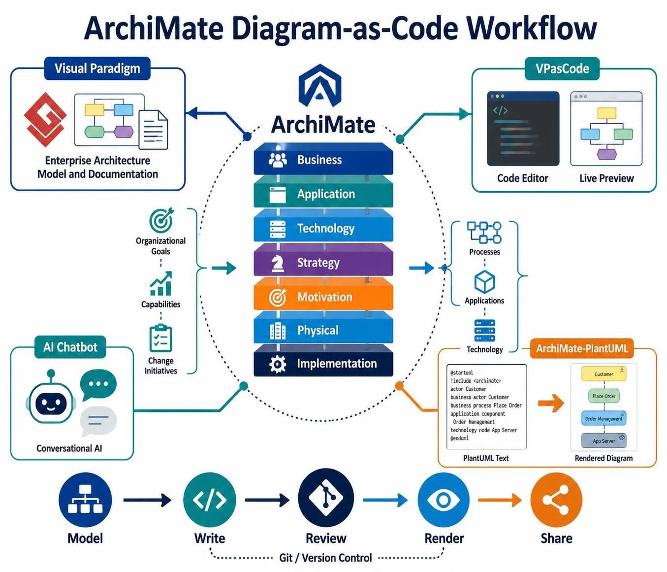 Mastering ArchiMate with Visual Paradigm, VPasCode, and AI