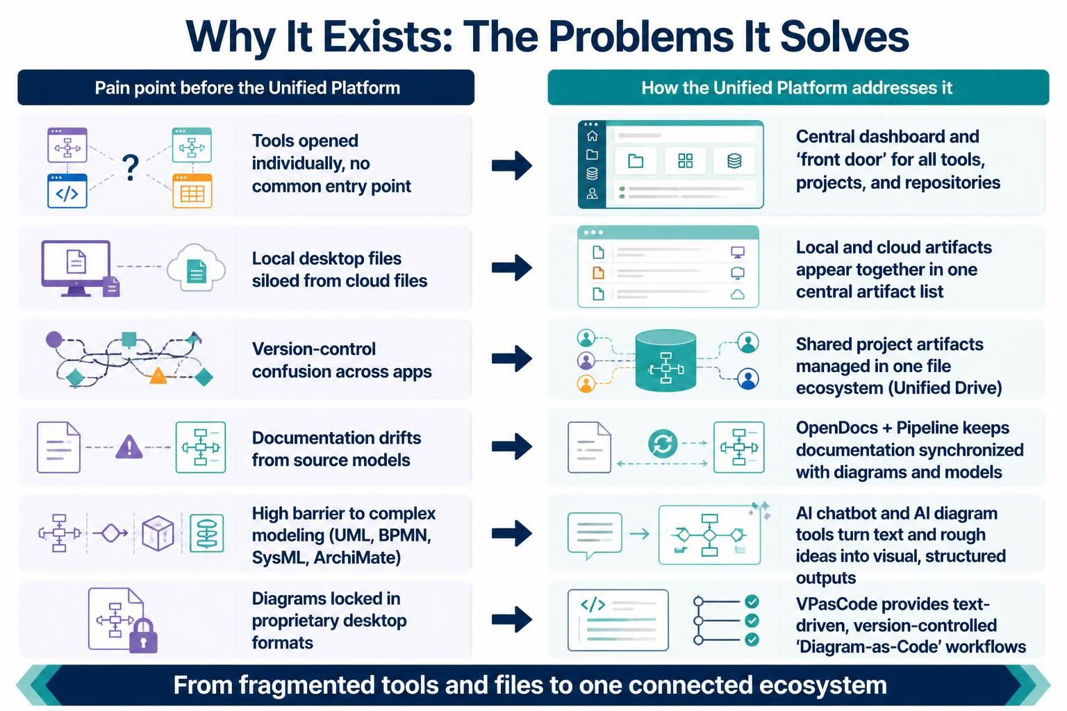 Infographic showing problems solved by Unified Platform versus fragmented tools.