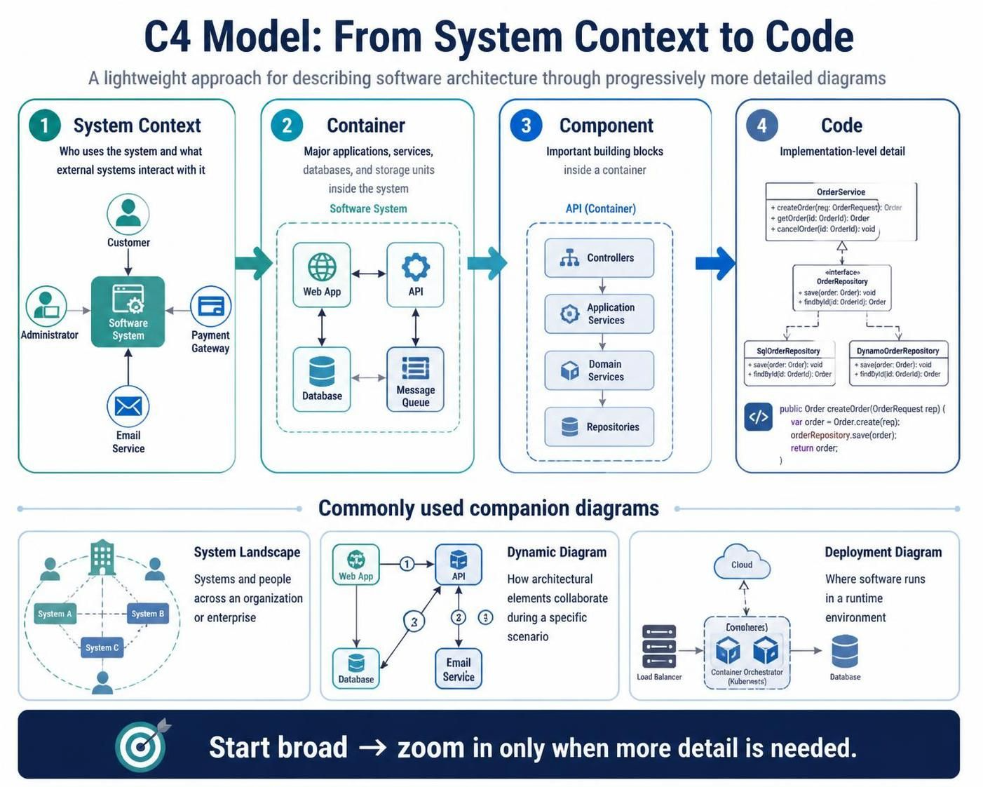 Comprehensive C4 Model Guide with Visual Paradigm, AI Chatbot, and VPasCode Comprehensive C4 Model Guide with Visual Paradigm, AI Chatbot, and VPasCode