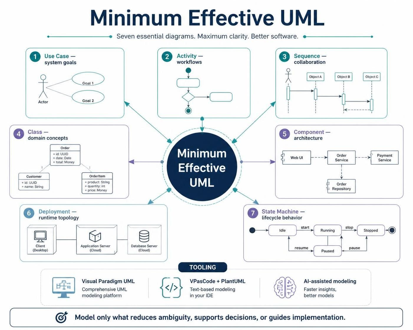 Practical UML subset for most software projects Practical UML subset for most software projects