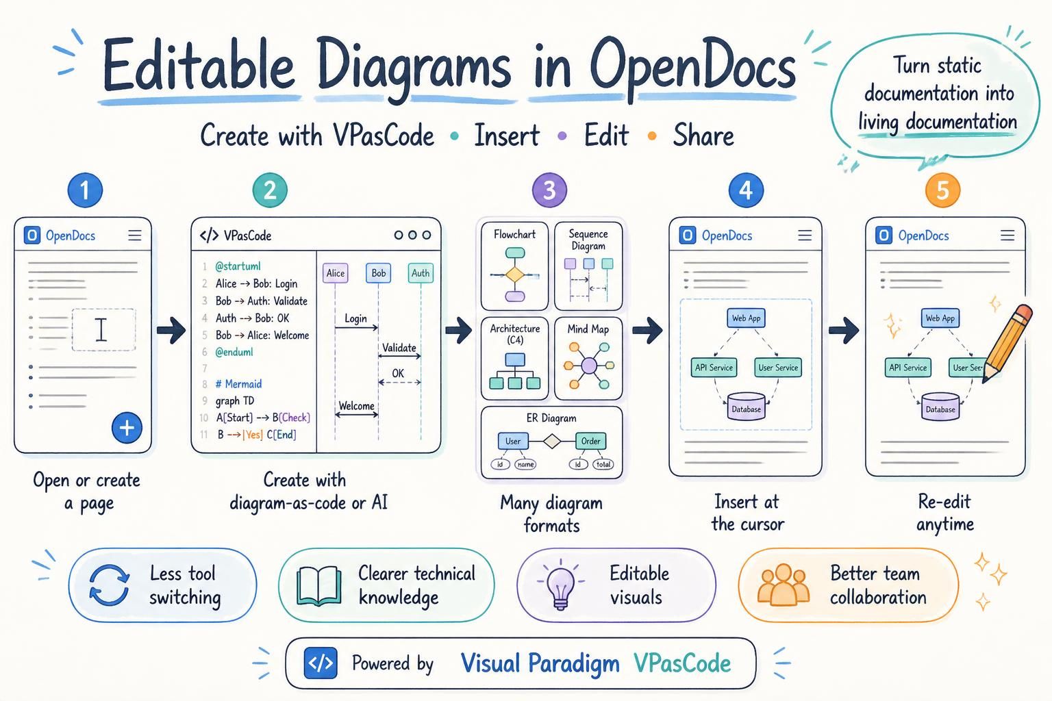 Infographic showing how to create, insert, and edit diagrams in Visual Paradigm OpenDocs with VPasCode