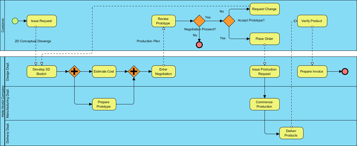 C4 methodology business process diagram showing customer and design department workflows.