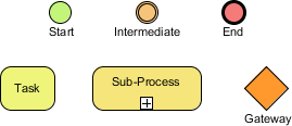 PlantUML BPMN diagram showing Start, End, Task, Sub-Process, and Gateway symbols PlantUML BPMN diagram showing Start, End, Task, Sub-Process, and Gateway symbols