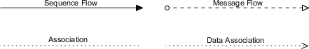 BPMN Sequence Flow, Message Flow, Association, and Data Association symbols BPMN Sequence Flow, Message Flow, Association, and Data Association symbols
