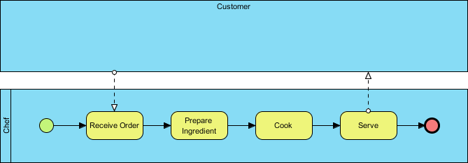 Customer and Chef swimlane BPMN diagram showing order processing flow.