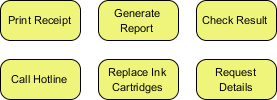 Six yellow rounded rectangles display text including Print Receipt, Generate Report, Check Result, Call Hotline, Replace Ink Cartridges, and Request Details. Six yellow rounded rectangles display text including Print Receipt, Generate Report, Check Result, Call Hotline, Replace Ink Cartridges, and Request Details.