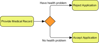 Flowchart showing medical record decision with reject or accept paths