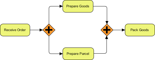 BPMN flowchart illustrating order processing with parallel tasks for preparing goods and parcels. BPMN flowchart illustrating order processing with parallel tasks for preparing goods and parcels.